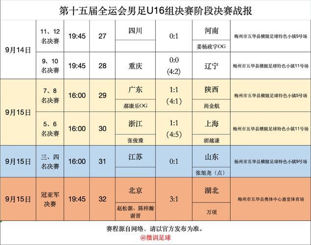 十五运会U16男足决赛落幕 北京队力克湖北队摘冠 十五运会U16男足决赛落幕 北京队力克湖北队摘冠